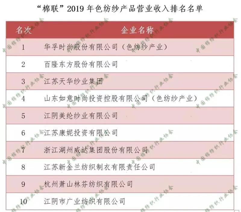 华孚时尚2019色纺纱产品营业收入排名行业第一