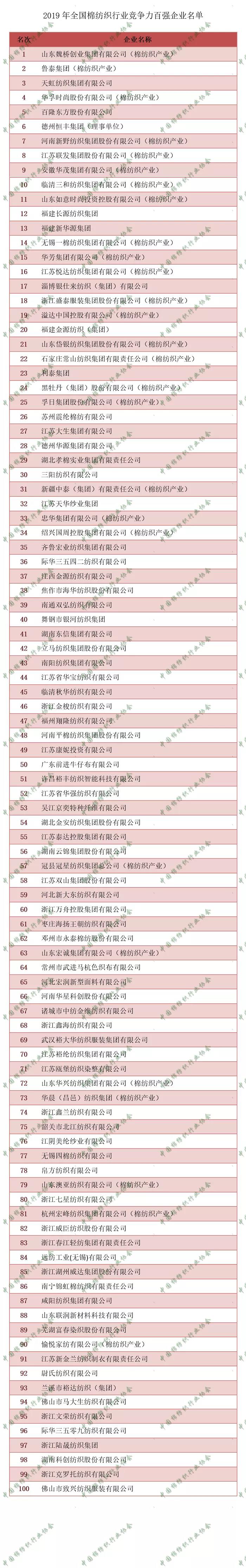 2019年全国棉纺织行业竞争力百强企业榜单揭晓！