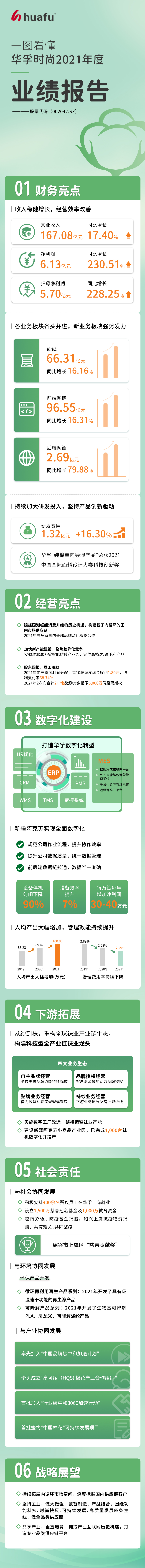 一图看懂华孚时尚2021年度业绩报告